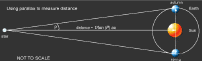 Measuring the angle by which a star appears to move on the sky allows its relative distance to be determined. The distance in au is one divided by the tan of the parallax angle